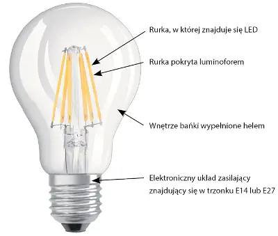 Co jest źródłem światła w lampach LED?