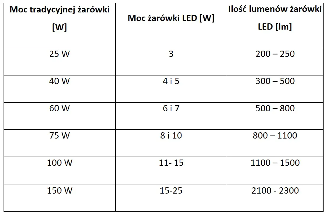 Ile lumenów z watą LED?
