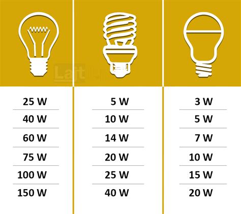 Jak przeliczyć moc żarówki na LED?