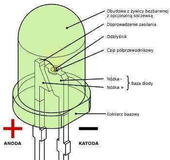 Z czego składa się dioda?